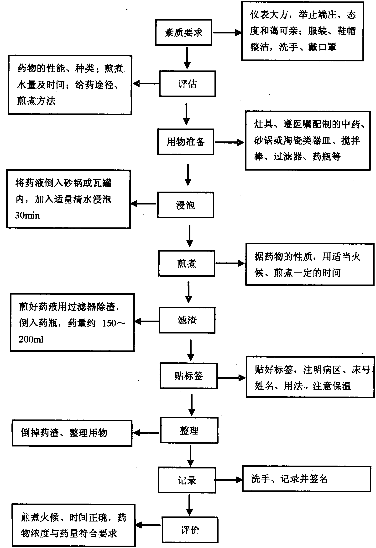 第三十九節(jié) 中藥煎煮法